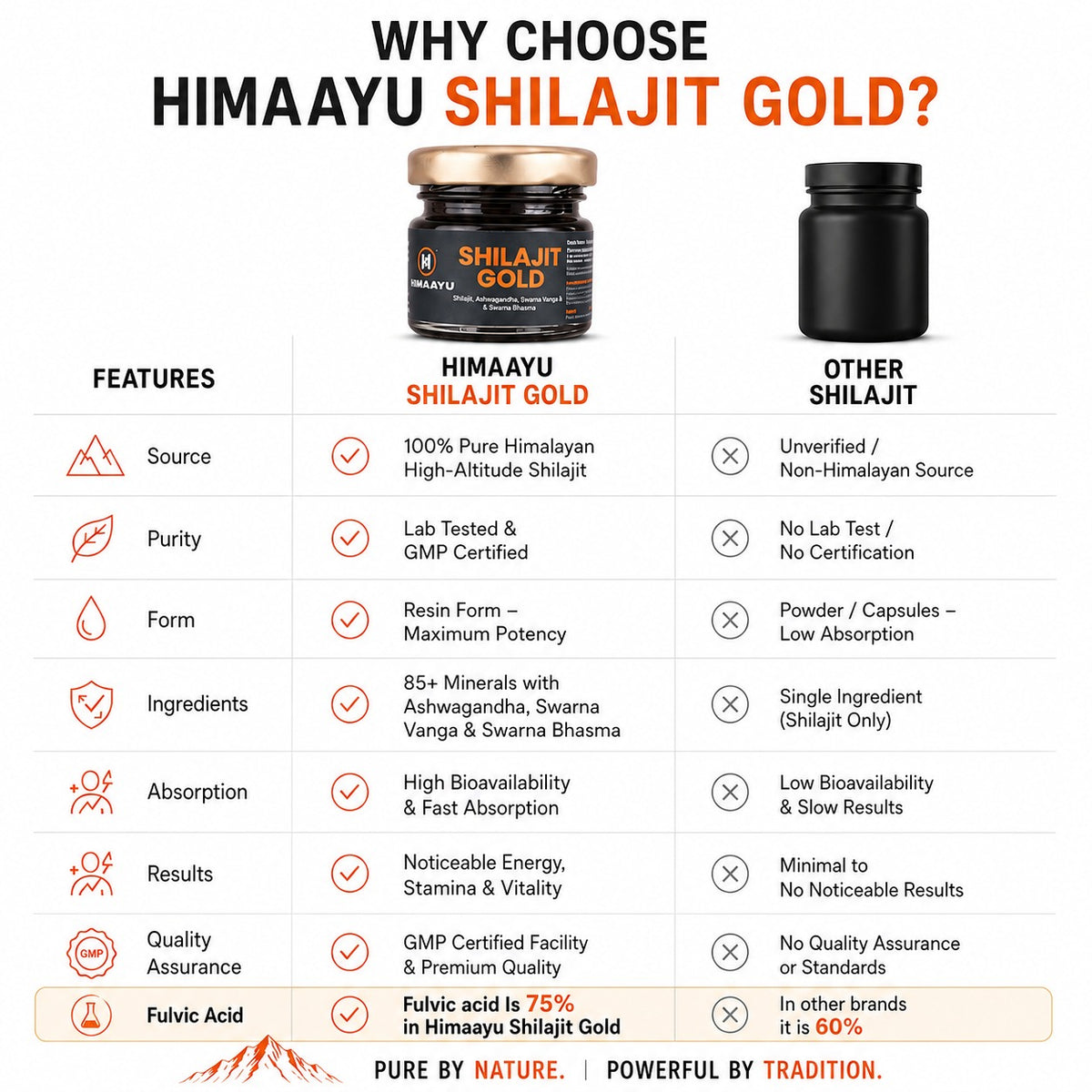 Shilajit Gold Resin | 100% Pure Himalayan Shilajit | Rich in Fulvic Acid & 84+ Trace Minerals